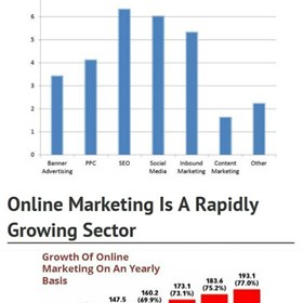 Marketing: Top 3 Reasons to Use Online Marketing for Your Business